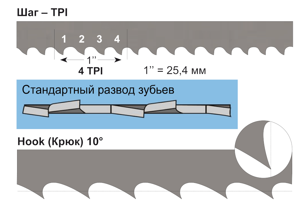Лента пильная по дереву 13х0,6х3125 мм 4 TPI JET для JWBS-16X (3851-13-0.6-H-4-3125)